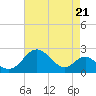 Tide chart for Chesapeake Bay, Sassafras River, Betterton, Maryland on 2021/08/21
