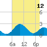 Tide chart for Sassafras River, Betterton, Maryland on 2022/08/12