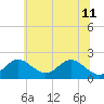 Tide chart for Chesapeake Bay, Sassafras River, Betterton, Maryland on 2023/06/11