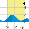 Tide chart for Chesapeake Bay, Sassafras River, Betterton, Maryland on 2023/06/4