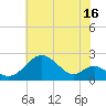 Tide chart for Chesapeake Bay, Sassafras River, Betterton, Maryland on 2023/07/16