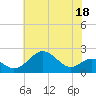 Tide chart for Chesapeake Bay, Sassafras River, Betterton, Maryland on 2023/07/18