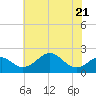 Tide chart for Chesapeake Bay, Sassafras River, Betterton, Maryland on 2023/07/21