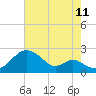 Tide chart for Chesapeake Bay, Sassafras River, Betterton, Maryland on 2023/08/11