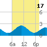 Tide chart for Chesapeake Bay, Sassafras River, Betterton, Maryland on 2023/08/17