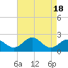 Tide chart for Chesapeake Bay, Sassafras River, Betterton, Maryland on 2023/08/18