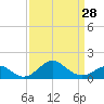 Tide chart for Chesapeake Bay, Sassafras River, Betterton, Maryland on 2024/03/28