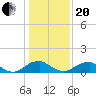 Tide chart for Rappahannock River, Saunders Wharf, Virginia on 2021/01/20