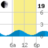 Tide chart for Rappahannock River, Saunders Wharf, Virginia on 2021/02/19