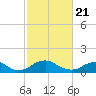 Tide chart for Rappahannock River, Saunders Wharf, Virginia on 2021/02/21
