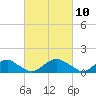 Tide chart for Rappahannock River, Saunders Wharf, Virginia on 2021/03/10