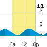 Tide chart for Rappahannock River, Saunders Wharf, Virginia on 2021/03/11
