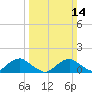Tide chart for Rappahannock River, Saunders Wharf, Virginia on 2021/03/14