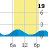 Tide chart for Rappahannock River, Saunders Wharf, Virginia on 2021/03/19