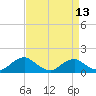 Tide chart for Rappahannock River, Saunders Wharf, Virginia on 2021/04/13