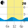 Tide chart for Rappahannock River, Saunders Wharf, Virginia on 2021/04/20
