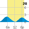 Tide chart for Rappahannock River, Saunders Wharf, Virginia on 2021/04/28