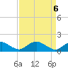 Tide chart for Rappahannock River, Saunders Wharf, Virginia on 2021/04/6
