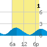 Tide chart for Rappahannock River, Saunders Wharf, Virginia on 2021/05/1