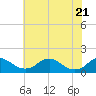 Tide chart for Rappahannock River, Saunders Wharf, Virginia on 2021/05/21