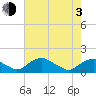 Tide chart for Rappahannock River, Saunders Wharf, Virginia on 2021/05/3