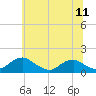 Tide chart for Rappahannock River, Saunders Wharf, Virginia on 2021/06/11