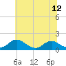 Tide chart for Rappahannock River, Saunders Wharf, Virginia on 2021/06/12