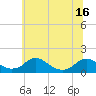 Tide chart for Rappahannock River, Saunders Wharf, Virginia on 2021/06/16