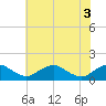 Tide chart for Rappahannock River, Saunders Wharf, Virginia on 2021/06/3