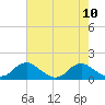Tide chart for Rappahannock River, Saunders Wharf, Virginia on 2021/08/10
