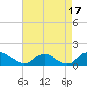 Tide chart for Rappahannock River, Saunders Wharf, Virginia on 2021/08/17