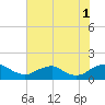 Tide chart for Rappahannock River, Saunders Wharf, Virginia on 2021/08/1