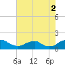 Tide chart for Rappahannock River, Saunders Wharf, Virginia on 2021/08/2