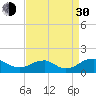Tide chart for Rappahannock River, Saunders Wharf, Virginia on 2021/08/30