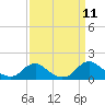 Tide chart for Rappahannock River, Saunders Wharf, Virginia on 2021/09/11