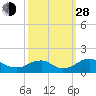 Tide chart for Rappahannock River, Saunders Wharf, Virginia on 2021/09/28