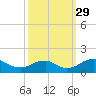 Tide chart for Rappahannock River, Saunders Wharf, Virginia on 2021/09/29