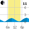 Tide chart for Rappahannock River, Saunders Wharf, Virginia on 2021/11/11