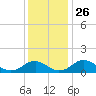 Tide chart for Rappahannock River, Saunders Wharf, Virginia on 2021/11/26