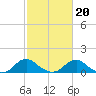 Tide chart for Rappahannock River, Saunders Wharf, Virginia on 2022/02/20