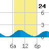 Tide chart for Rappahannock River, Saunders Wharf, Virginia on 2022/02/24