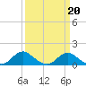 Tide chart for Rappahannock River, Saunders Wharf, Virginia on 2022/03/20