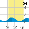 Tide chart for Rappahannock River, Saunders Wharf, Virginia on 2022/03/24