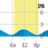 Tide chart for Rappahannock River, Saunders Wharf, Virginia on 2022/03/26