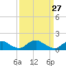 Tide chart for Rappahannock River, Saunders Wharf, Virginia on 2022/03/27