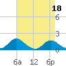 Tide chart for Rappahannock River, Saunders Wharf, Virginia on 2022/04/18