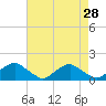 Tide chart for Rappahannock River, Saunders Wharf, Virginia on 2022/04/28
