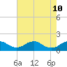 Tide chart for Rappahannock River, Saunders Wharf, Virginia on 2022/05/10