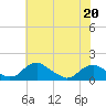 Tide chart for Rappahannock River, Saunders Wharf, Virginia on 2022/05/20