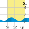 Tide chart for Rappahannock River, Saunders Wharf, Virginia on 2022/05/21